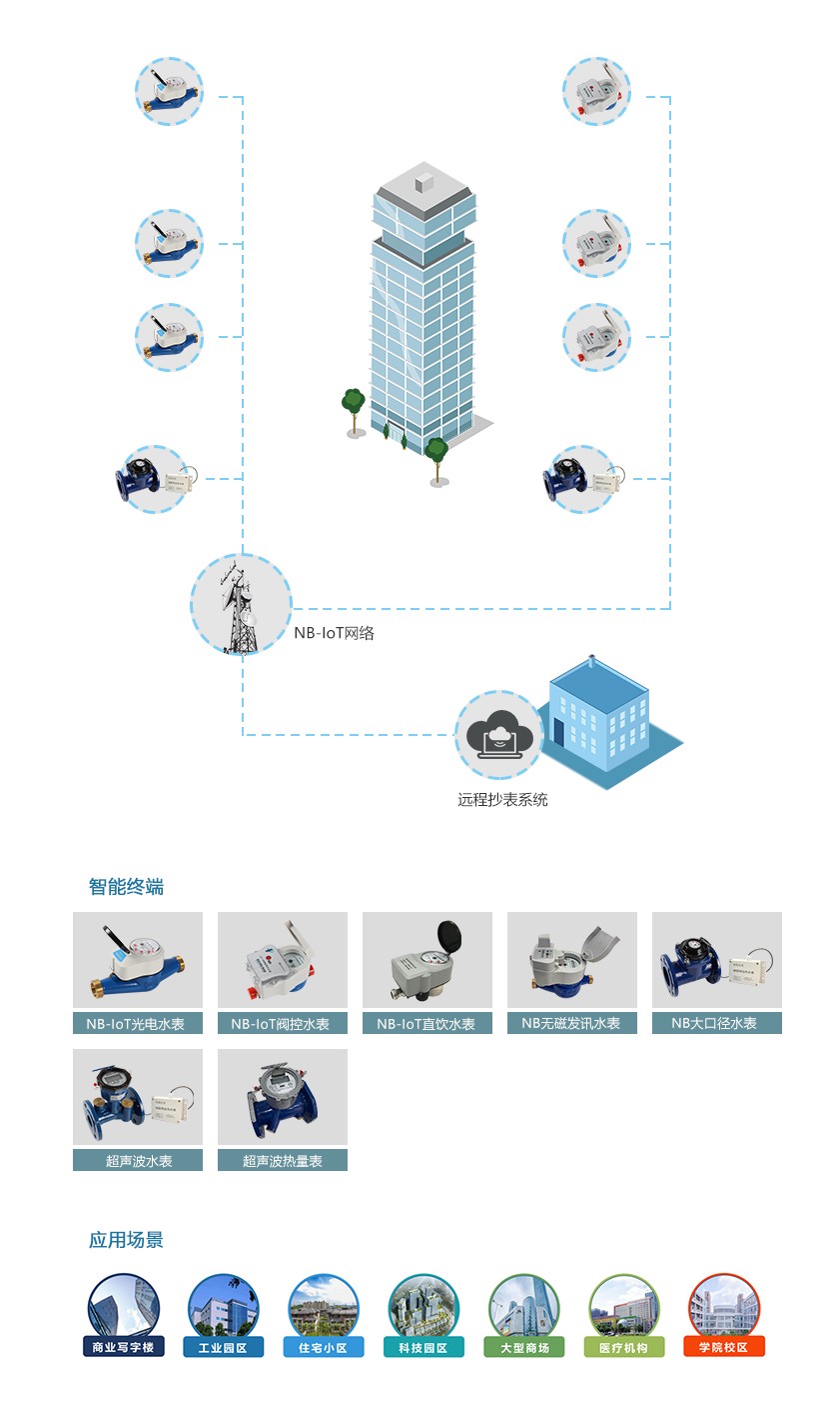 NB-IoT無線解決方案