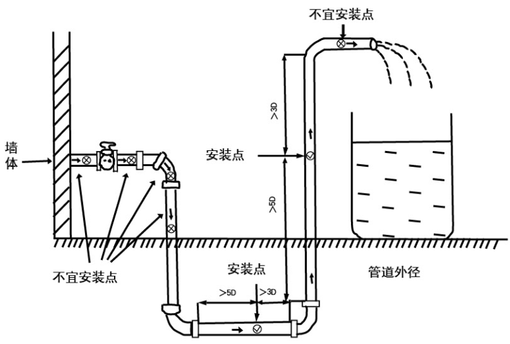超聲波水表