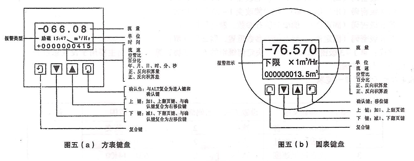 電磁水表