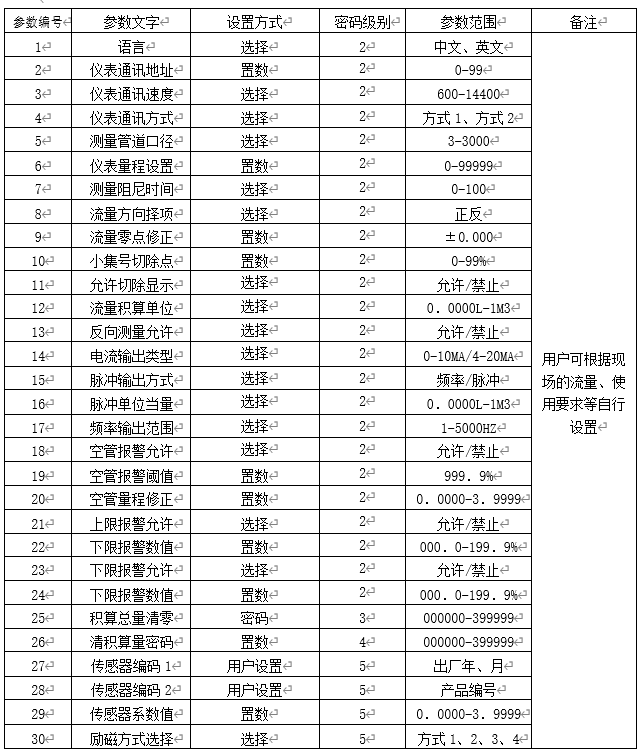 電磁水表