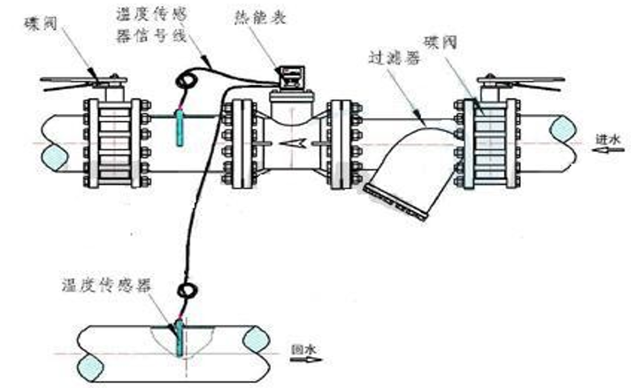 超聲波冷/熱量表
